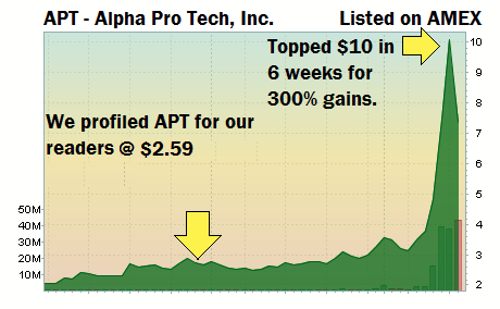 Buying stocks can help you build a nest egg, and is a smart way to invest money. Penny Stock Picks Unbiased Research 99 60 Average Gains