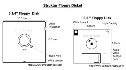 Discheta Sejarah Floppy Disket | Endino's Weblog