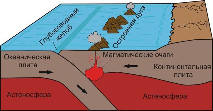 Тектоника литосферных плит
