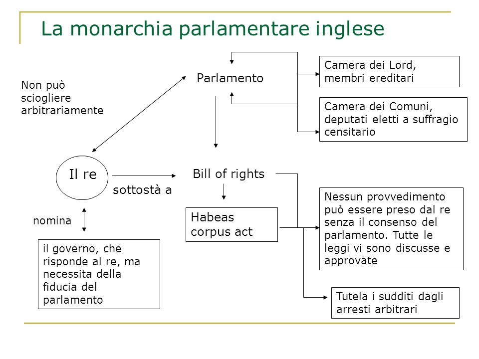Descrivi la stanza in inglese. Copy Of Regno Unito Lessons Blendspace
