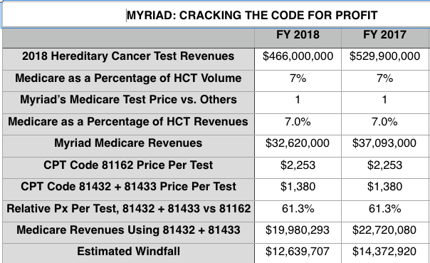 Ask your doctor about genetic testing to see if you might benefit from a screening. Myriad Genetics It S Good To Have A Pal In The Senate The Foundation For Financial Journalism