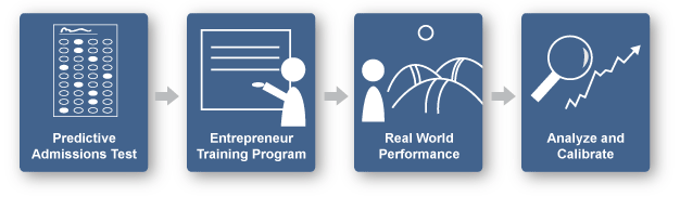 Your dna test specialist in south africa. Take The Founder Institute S Entrepreneur Dna Assessment