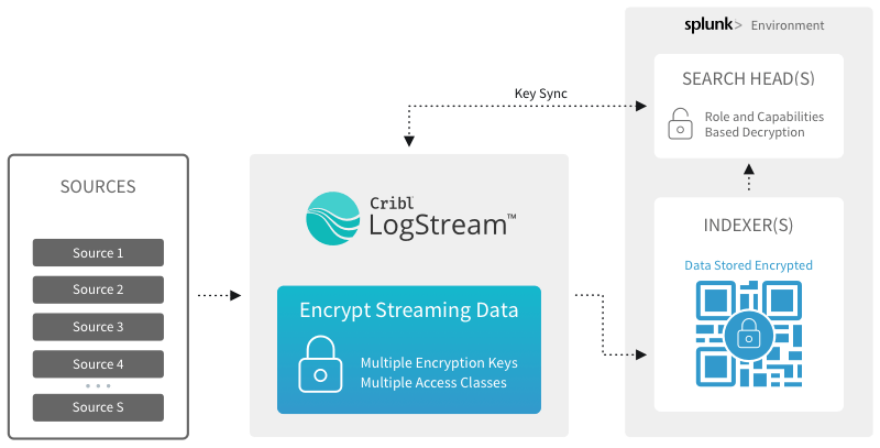 We take our passion for fulfilling your request and are always ready to help. Encrypting Sensitive Data