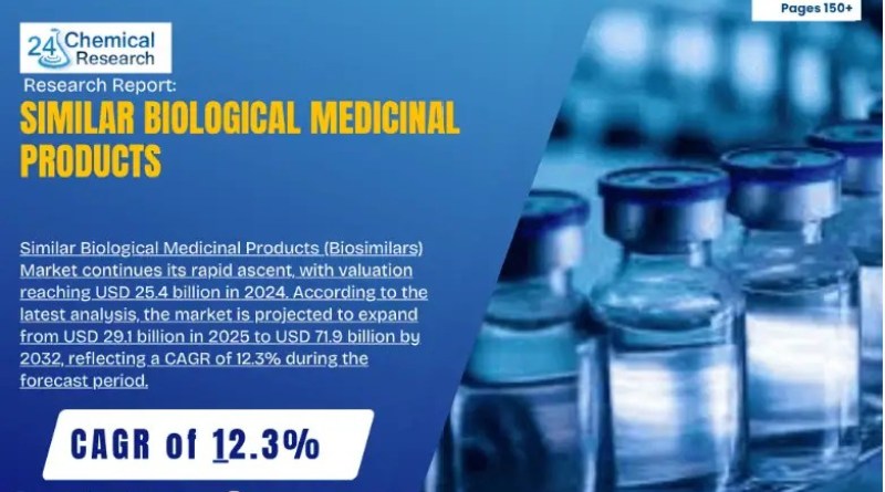 Similar Biological Medicinal Products (Biosimilars) Market Poised to Reach USD 71.9 Billion by 2032