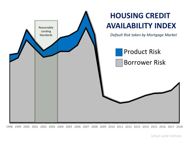 4 Reasons Why Today’s Housing Market is NOT 2006 All Over Again | Simplifying The Market