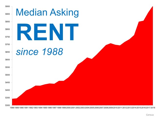 When Is a Good Time to Rent? Not Now! | Simplifying The Market