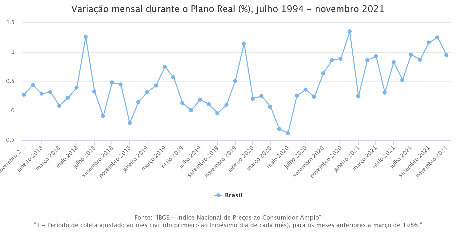 A taxa de março de 2022 ficou bem acima da mediana de 41 instituições financeiras e consultorias ouvidas pelo valor data, de 1,32%. Ipca Apos Sequencia De Sustos Em 2021 Expectativa Para 2022 Piora
