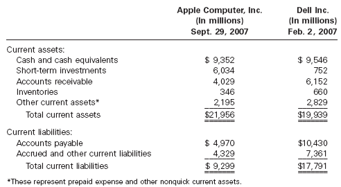List of current liabilities on balance sheet · 1. Solved The Current Assets And Current Liabilities For Apple The Current Transtutors