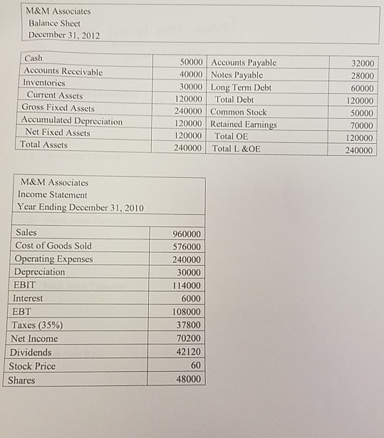 Fixed asset adalah barang atau harta yang dimiliki perusahaan, dengan nilai ekonomi yang bisa di ukur dan memiliki . Get Answer M M Associates Balance Sheet December 31 2012 Cash Accounts Transtutors