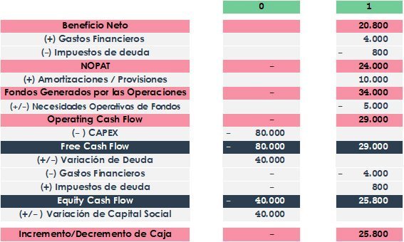 Cash flow = beneficio neto + amortizaciones + provisiones. Calculando El Flujo De Caja Libre Finacoteca