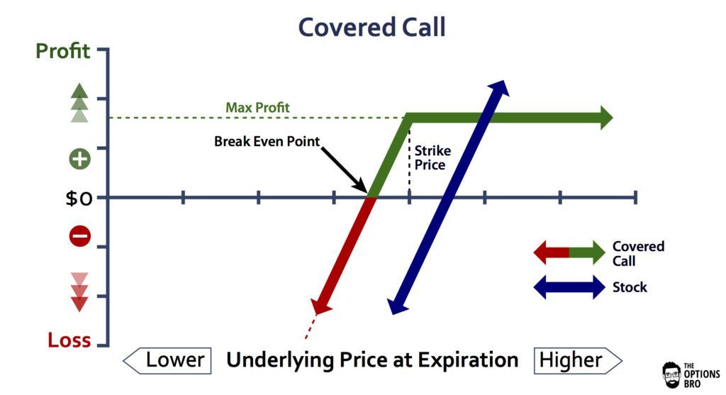 How to use a covered call options strategy from trading trainer on vimeo. Top Three Covered Call Mistakes - Financhill