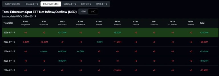 Les entrées de BlackRock Crypto ETF atteignent 343 millions de dollars en cinq jours