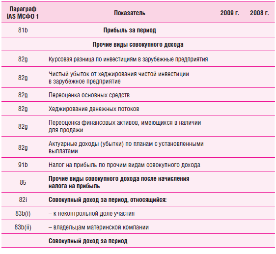 Банковская отчетность мсфо. Отчетность банков по мсфо – новые требования. Чистые процентные доходы