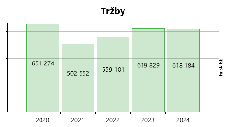 Maso Luzna S R O Zisk Trzby Hospodarske Vysledky A Uctovne Zavierky