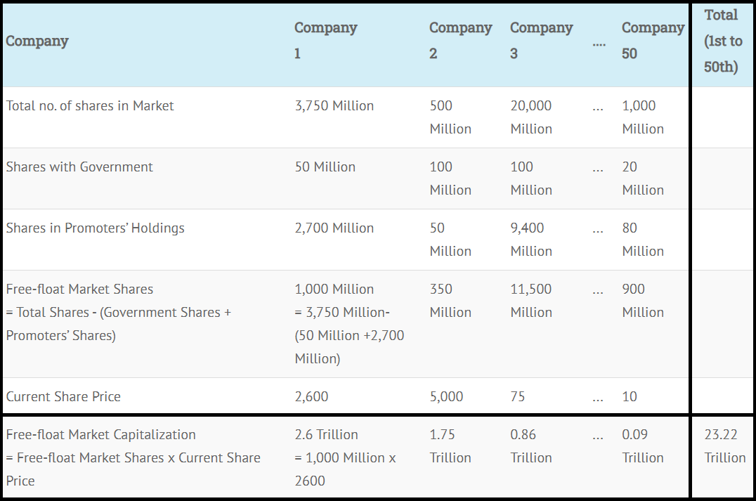 What is NIFTY and How is NIFTY Calculated ? Fintrovert