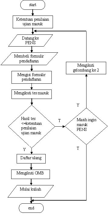 Calon mahasiswa datang ke bagian pendaftaran. 76 Gambar Flowchart Penerimaan Siswa Baru Hd Gambar Pixabay