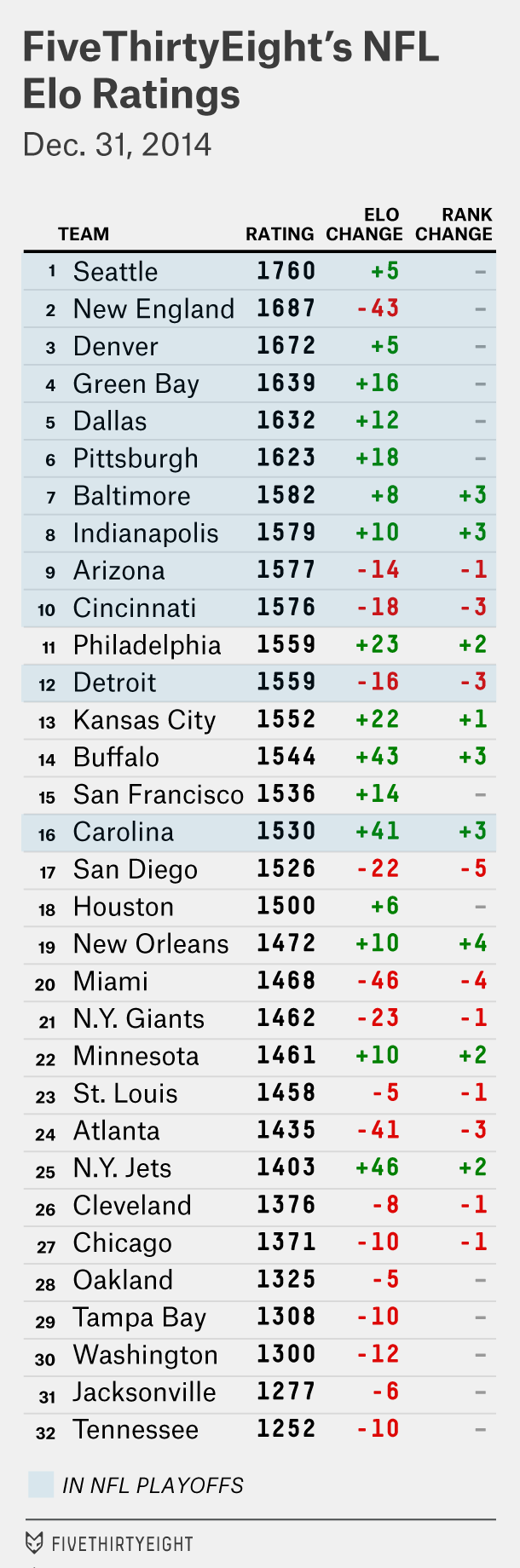 Nfl playoff point spreads from the super bowl era ; Week 18 Nfl Elo Ratings And Playoff Odds Wild Card Edition Fivethirtyeight