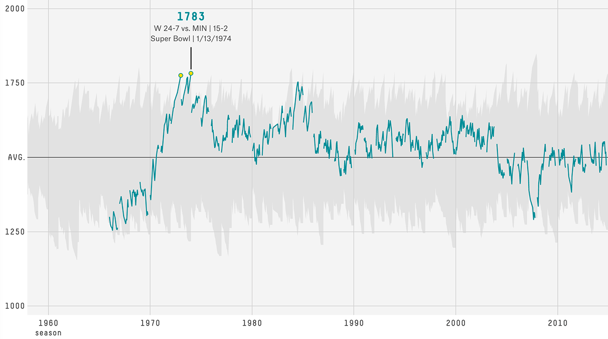 The quarterback is the star of the team. The Complete History Of The Nfl Fivethirtyeight