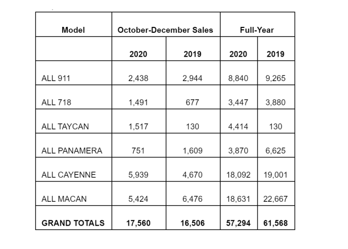 Porsche Cars North America Sales Rallied In 2020 To Deliver The Second ...