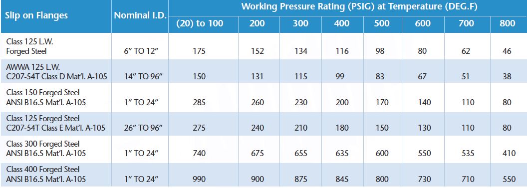 Flanges can withstand different pressures at different temperatures. Standard & Angle Flange Data - Flexonics.com