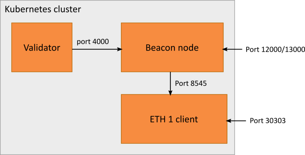 21, 2021, would be worth about $136,000. Staking Ethereum 2 Eth2 By Running A Validator Using Kubernetes Florian Buchner