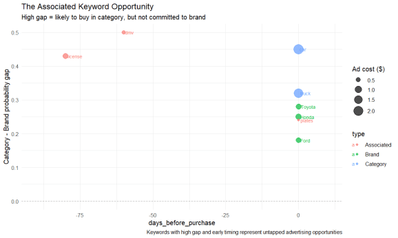 Keyword gap plot