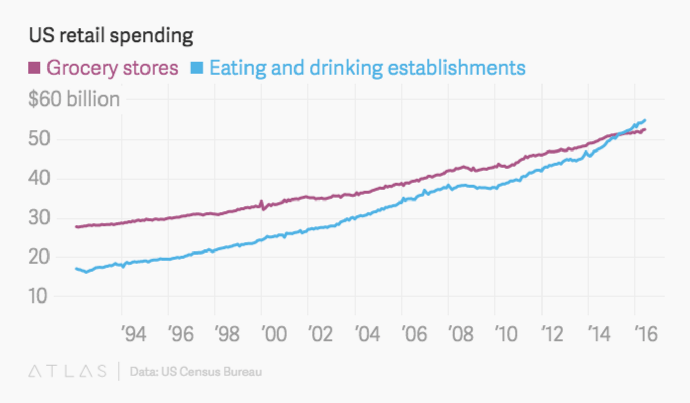 We spend more at restaurants than at grocery stores FlowingData