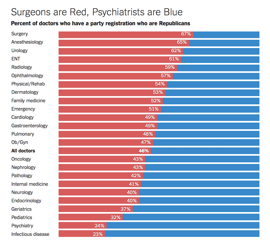 Doctors’ political leanings FlowingData