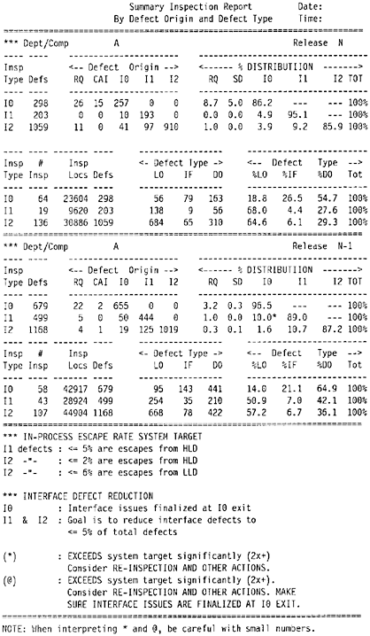Each of them contains several steps. In-Process Metrics and Reports | Quality Management Models