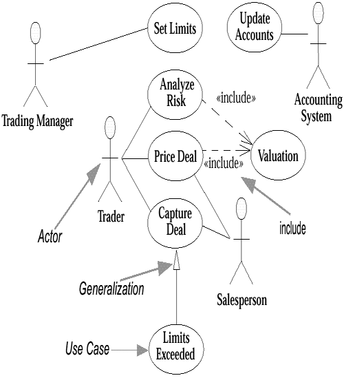 It is somewhat similar to the include relationship but the direction of . Use Case Diagrams The Unified Modeling Language User Guide Addison Wesley Object Technology Series