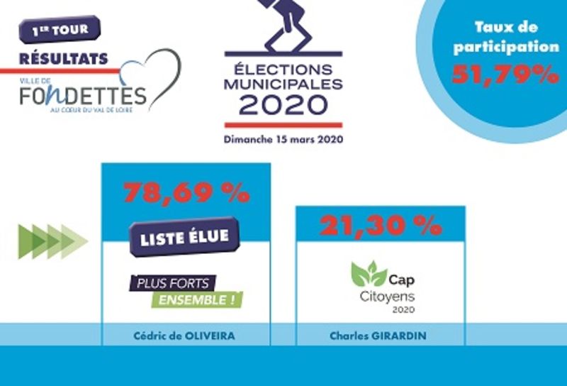 Candidats, dates et enjeux du second tour. Ville De Fondettes Resultats Definitifs Du 1er Tour Des Elections Municipales 2020