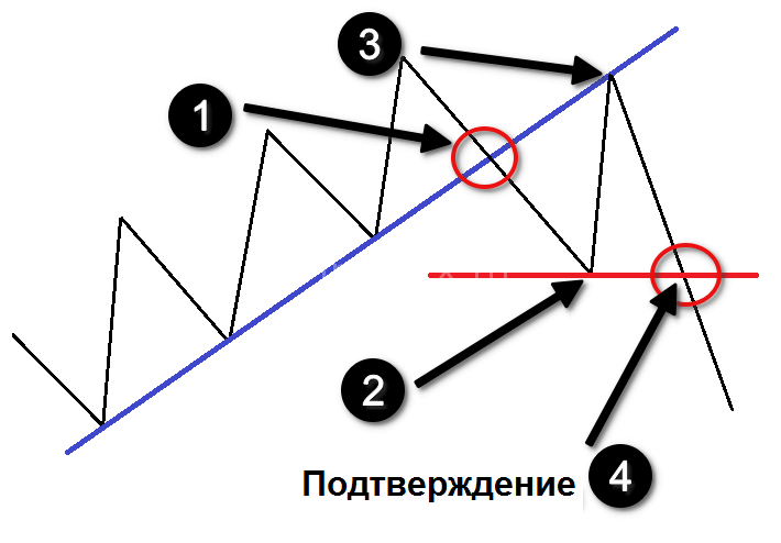 как рисовать трендовую линию на графике