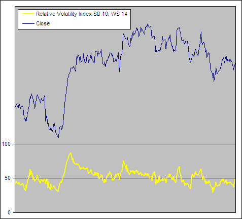 Oscillator Indicator Relative Volatility Index Rvi The Best - 
