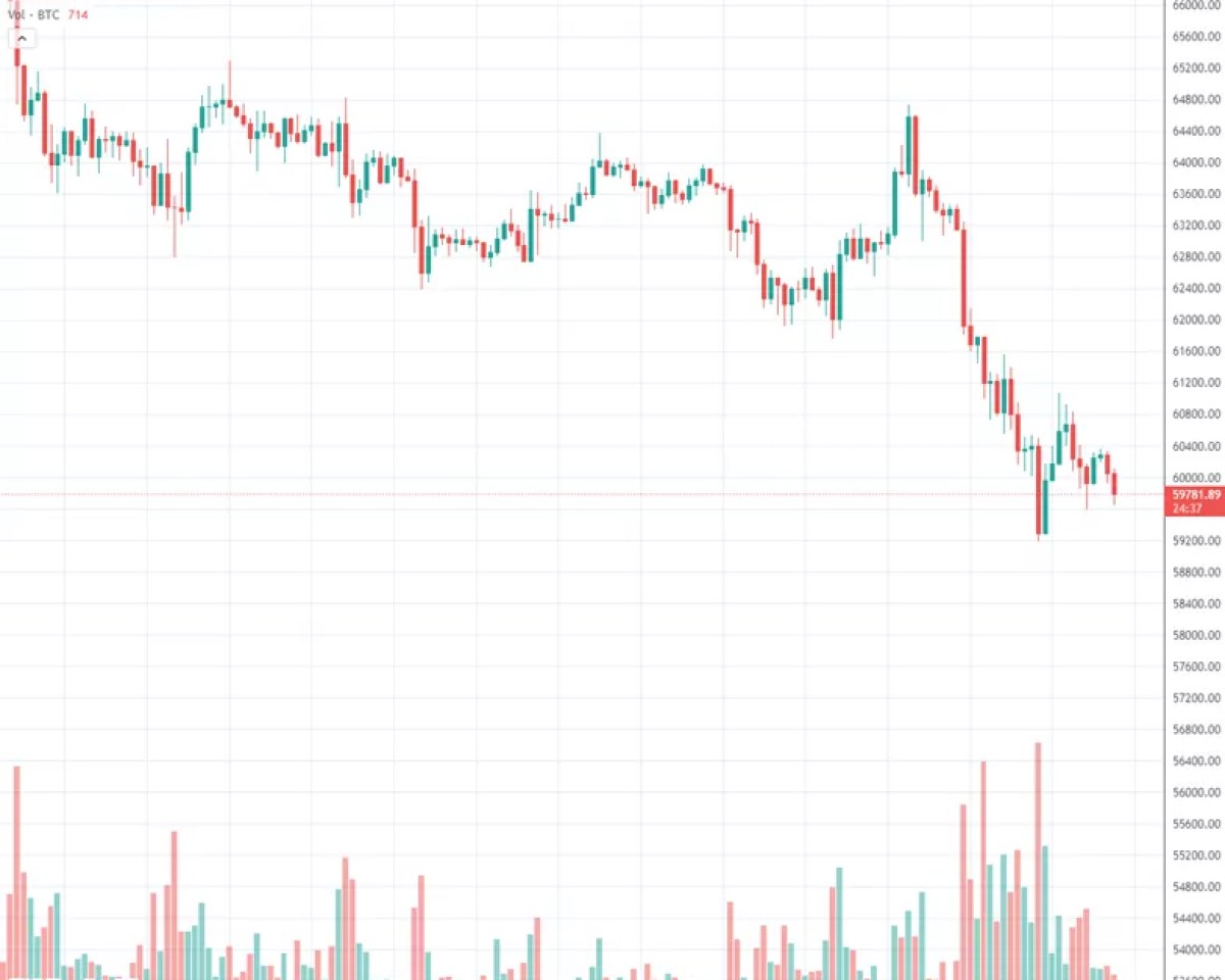 Le prix du Bitcoin est tombé en dessous du niveau psychologique de 60 000 $ Le prix du Bitcoin est tombé en dessous du niveau psychologique de 60 000 $