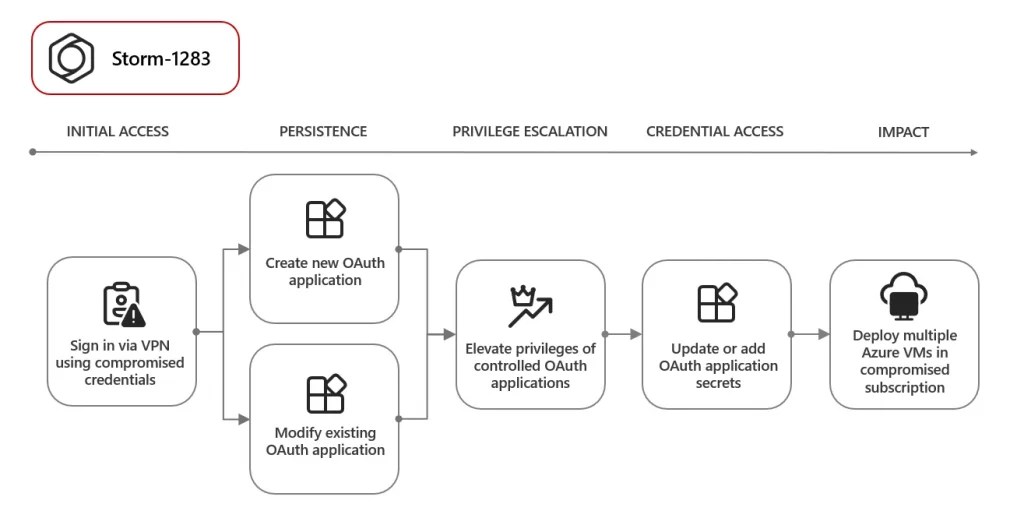 Figure-1-Application OAuth-pour-la-chaîne-d'attaque-de-cryptominage