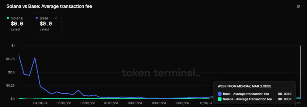 Solana_vs_base_avg_tx_fee