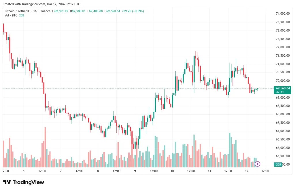 Bitcoin a testé 71 000 $ contrairement aux attentes des analystes Bitcoin a testé 71 000 $ contrairement aux attentes des analystes