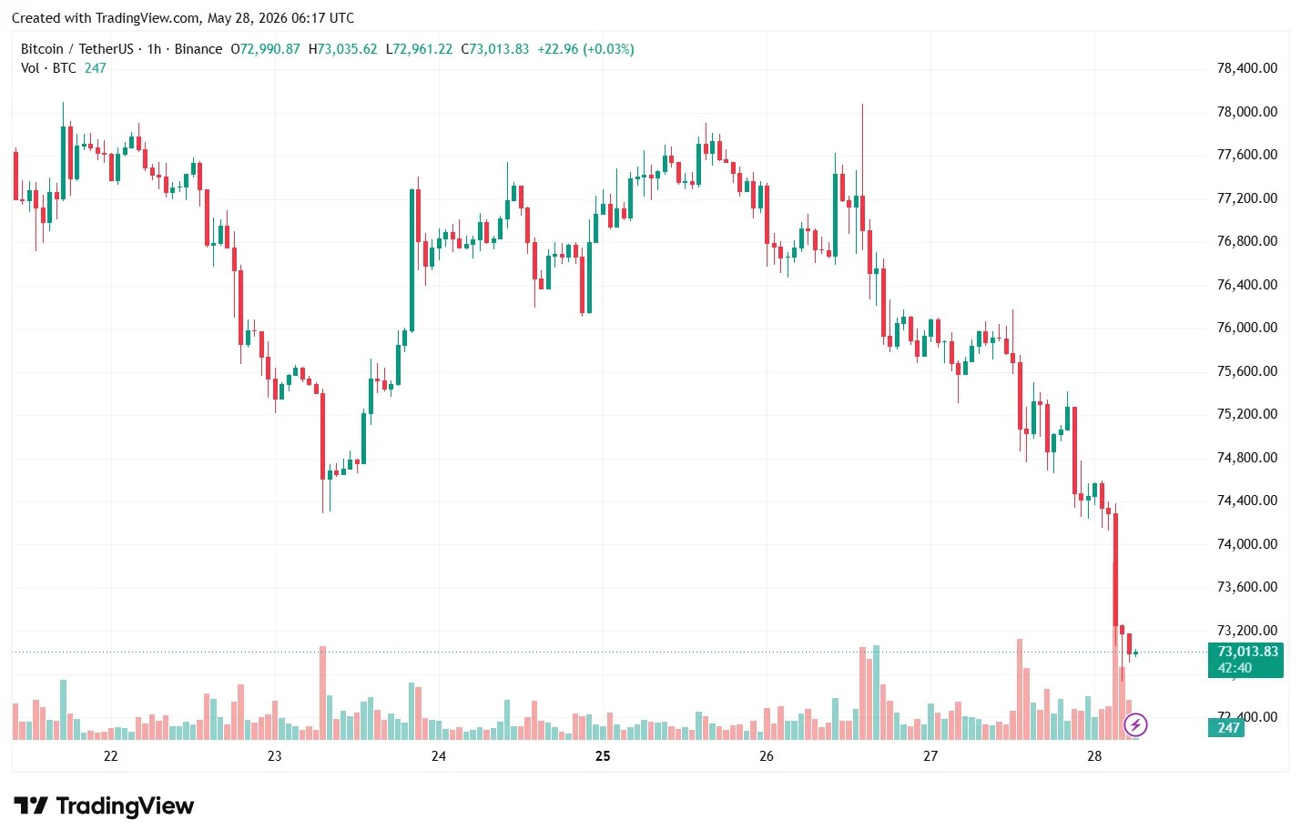 Le Bitcoin chute en dessous de 73 000 $ dans un contexte d'escalade du conflit au Moyen-Orient Le Bitcoin chute en dessous de 73 000 $ dans un contexte d'escalade du conflit au Moyen-Orient