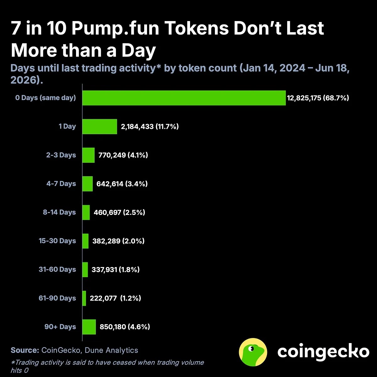 La « durée de vie » des tokens sur Pump.fun a été réduite à une journée La « durée de vie » des tokens sur Pump.fun a été réduite à une journée