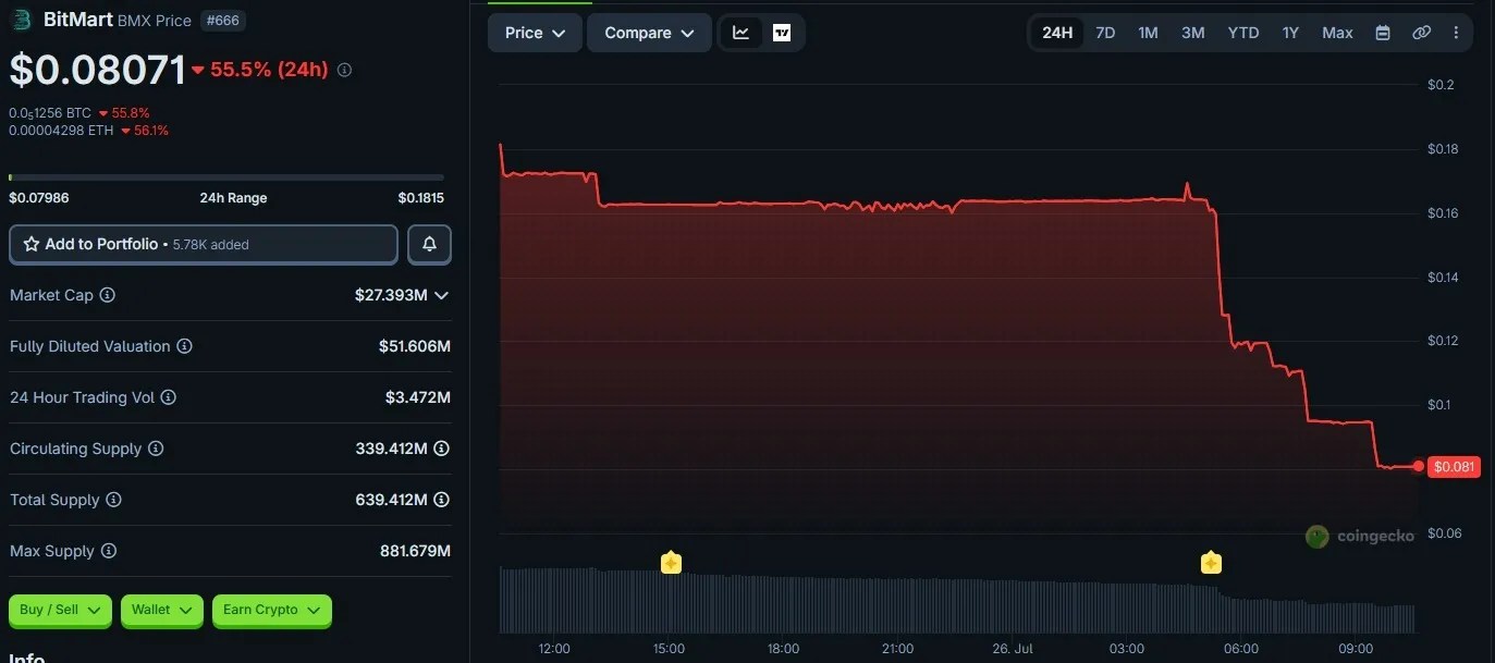 L'échange Bitcoin BitMart a annoncé une fermeture progressive L'échange Bitcoin BitMart a annoncé une fermeture progressive