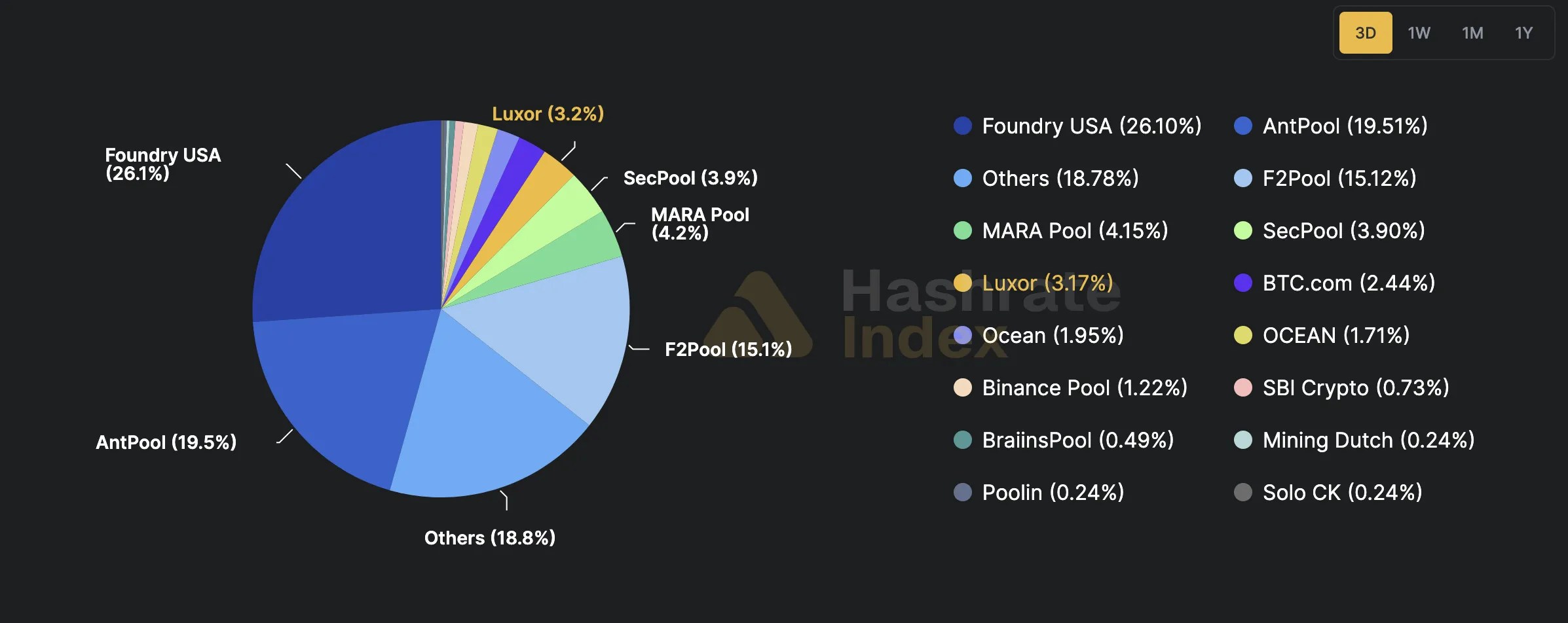 Le pool Bitcoin Poolin a déposé son bilan Le pool Bitcoin Poolin a déposé son bilan