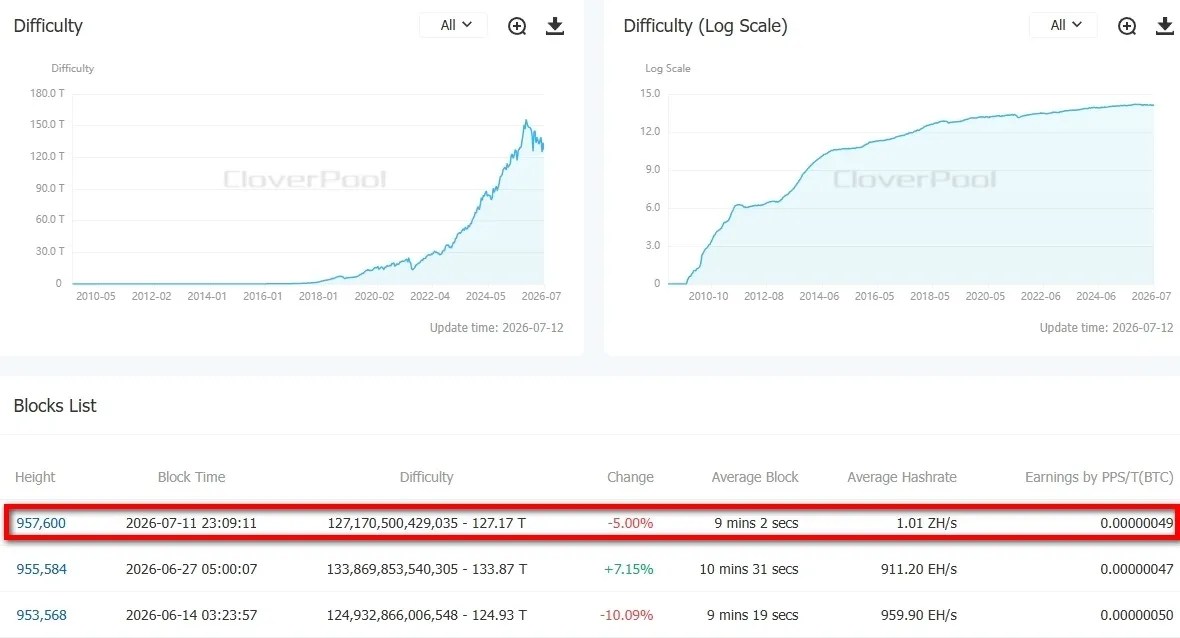 La difficulté du minage de Bitcoin a diminué de 5% La difficulté du minage de Bitcoin a diminué de 5%