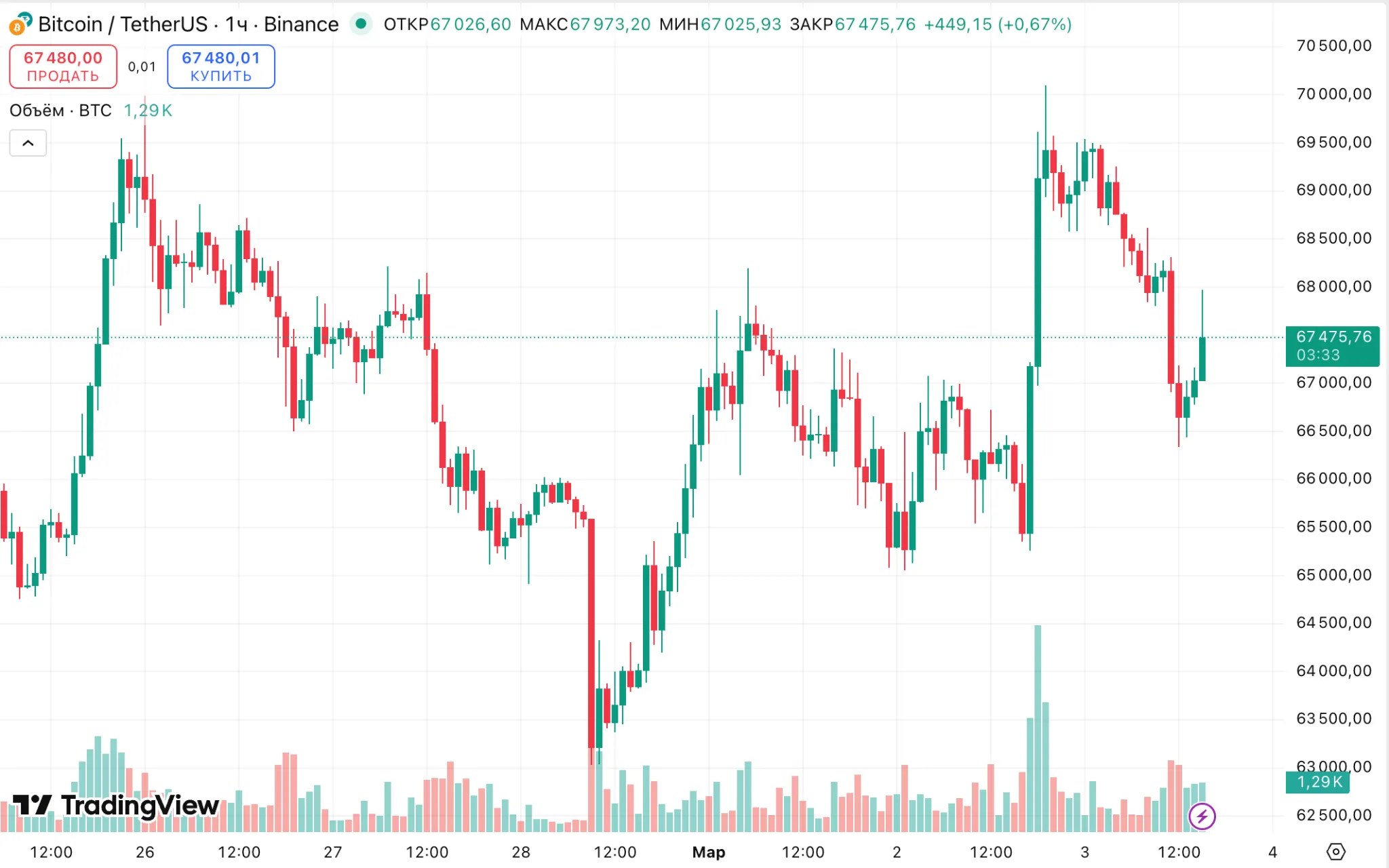 Les analystes ont évalué l'impact de la guerre en Iran sur le prix du Bitcoin Les analystes ont évalué l'impact de la guerre en Iran sur le prix du Bitcoin