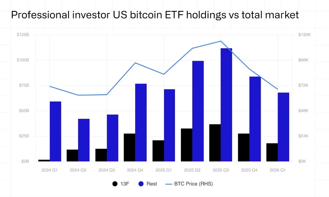 Les institutions ont vendu 52 500 BTC via des ETF Les institutions ont vendu 52 500 BTC via des ETF