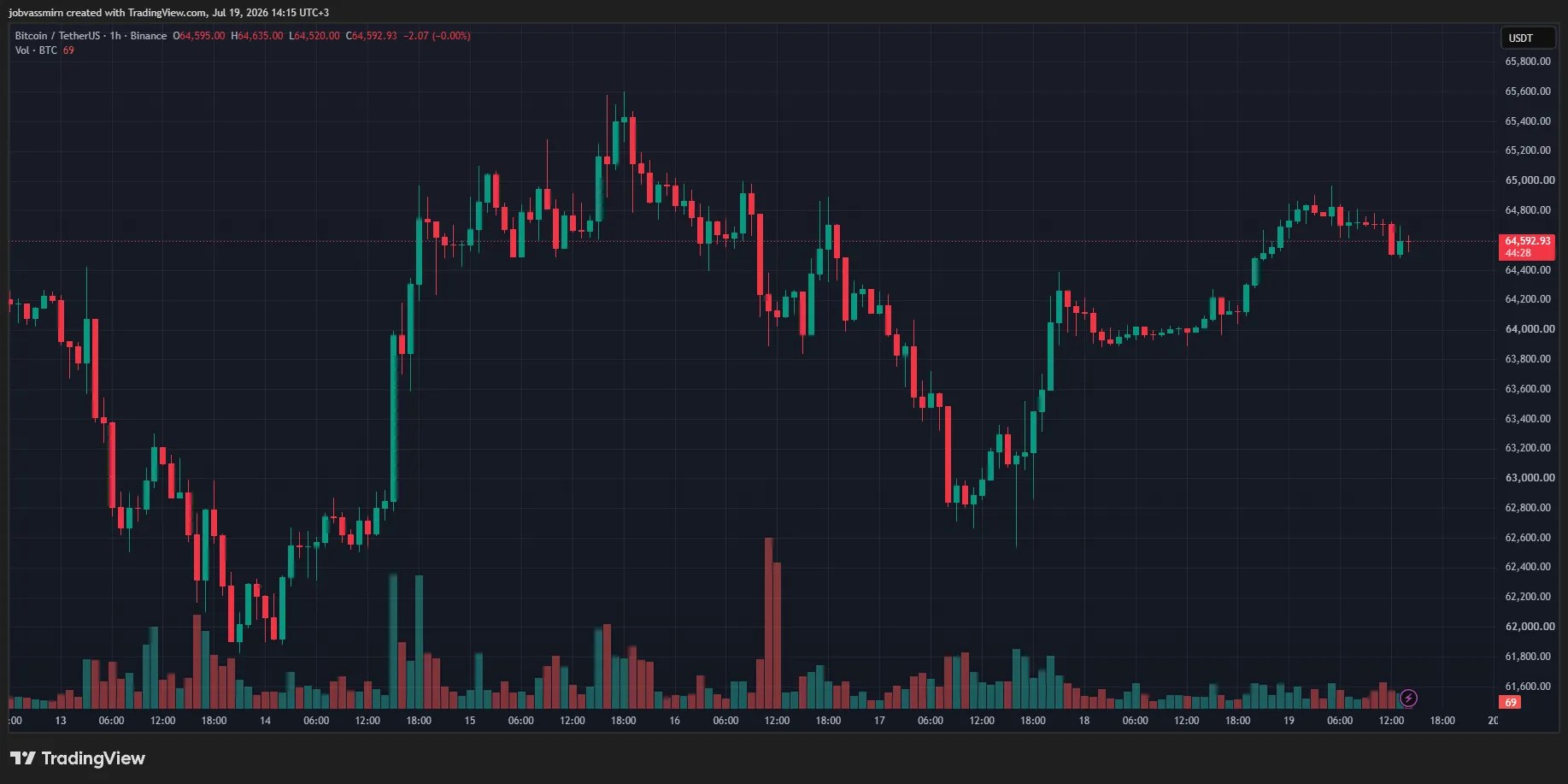 Résultats de la semaine : Bitcoin à 64 000$ et le nouveau modèle d'IA Kimi K3 Résultats de la semaine : Bitcoin à 64 000$ et le nouveau modèle d'IA Kimi K3