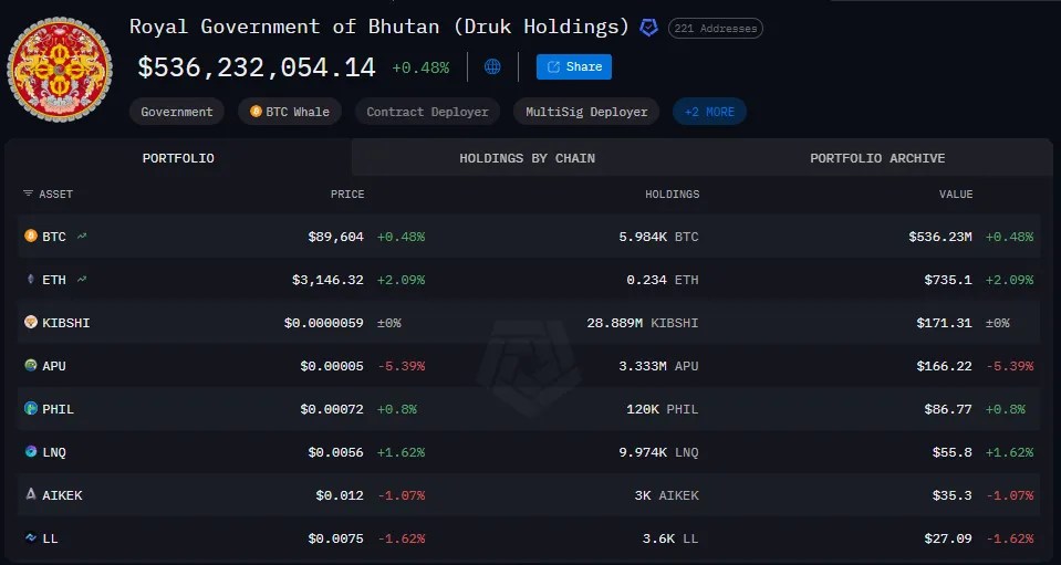 Cumberland aidera le Bhoutan à lancer un stablecoin national Cumberland aidera le Bhoutan à lancer un stablecoin national