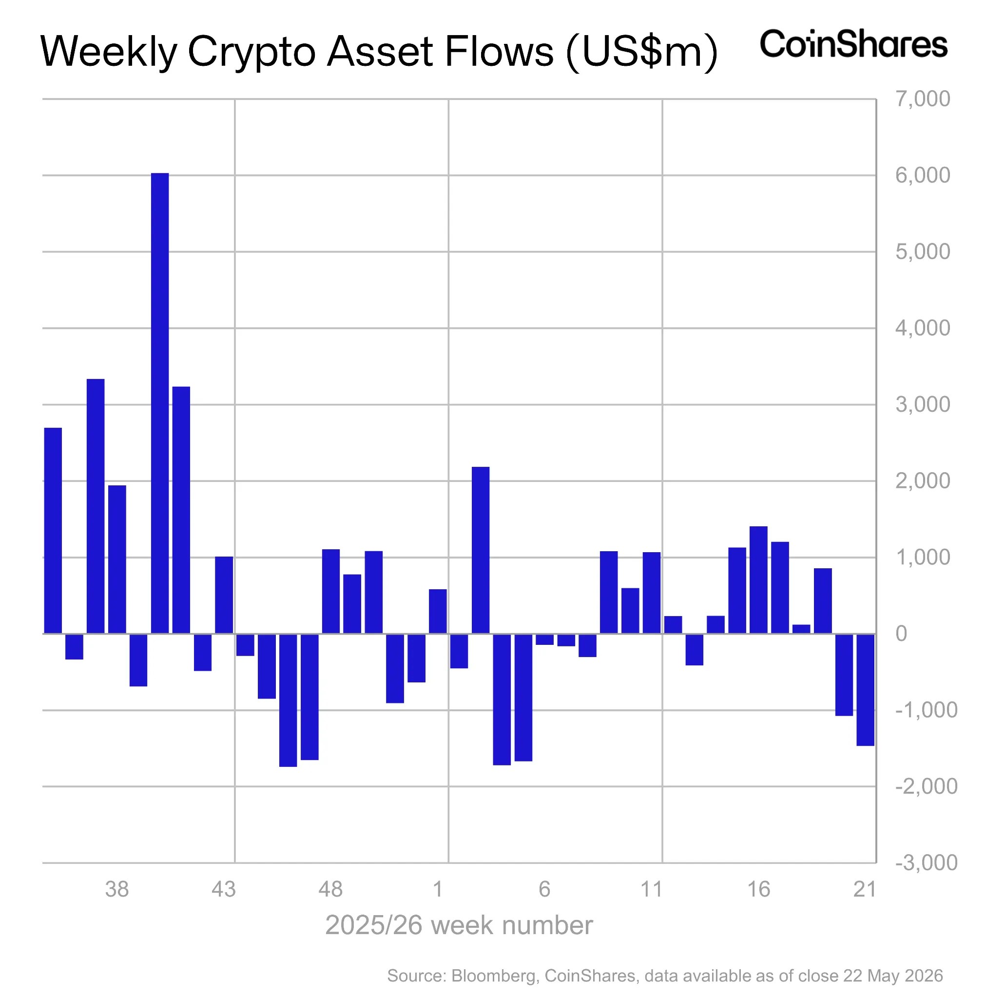 Les sorties de fonds des fonds cryptographiques ont augmenté à 1,47 milliard de dollars Les sorties de fonds des fonds cryptographiques ont augmenté à 1,47 milliard de dollars