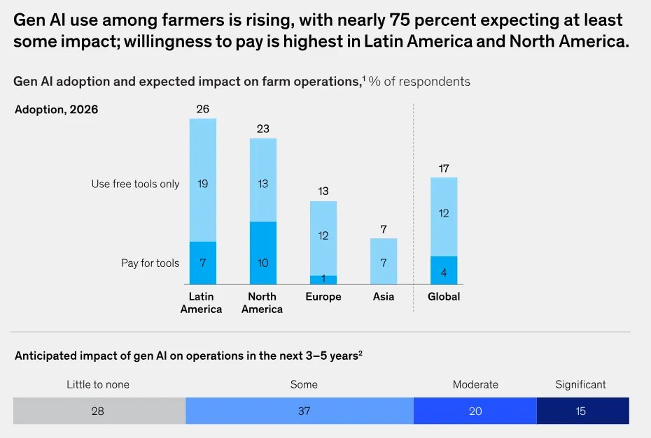 McKinsey a enregistré une adoption record des réseaux de neurones dans l'agriculture. John Deere a lancé un agronome en IA McKinsey a enregistré une adoption record des réseaux de neurones dans l'agriculture. John Deere a lancé un agronome en IA