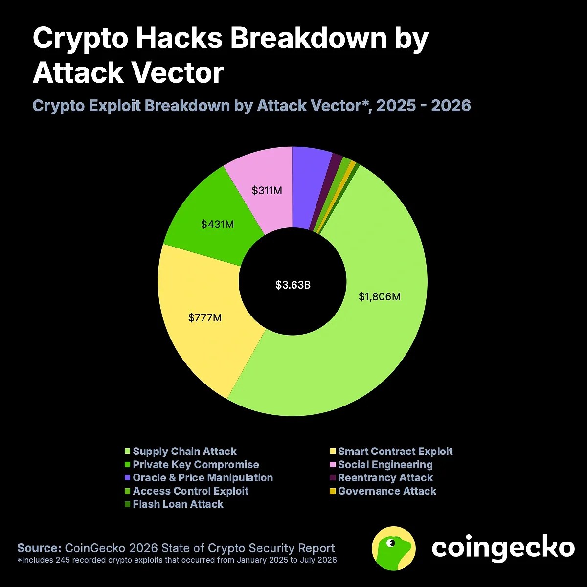 CoinGecko : les plateformes crypto ont perdu 3,63 milliards de dollars en un an et demi CoinGecko : les plateformes crypto ont perdu 3,63 milliards de dollars en un an et demi