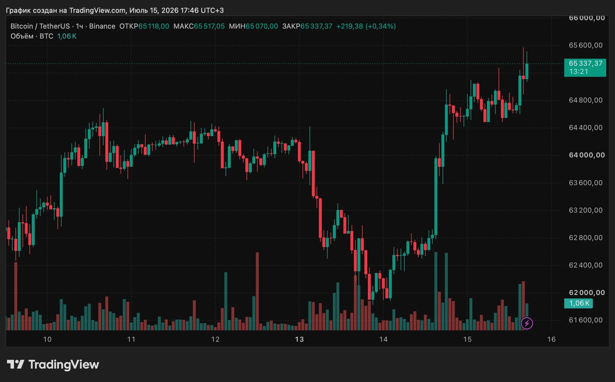 Bitcoin s'est maintenu au-dessus de 65 000 $ après le ralentissement de l'inflation américaine Bitcoin s'est maintenu au-dessus de 65 000 $ après le ralentissement de l'inflation américaine
